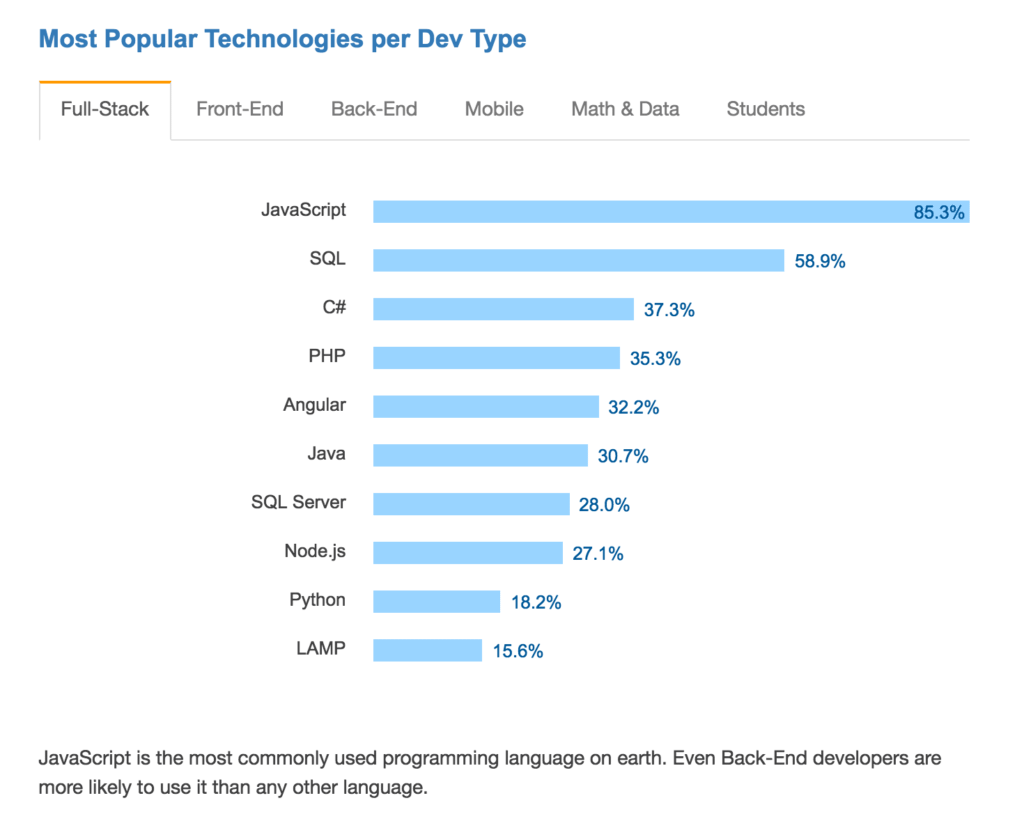 Cuplikan survei Stackoverflow 2016