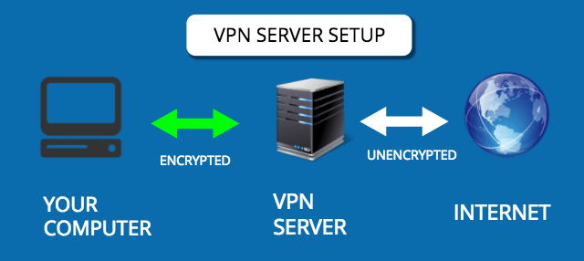 PENGOPERASIAN KONFIGURASI SERVER VPN